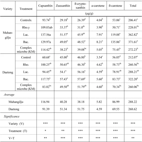 Table 8. Carotenoid contents of hot pepper fruit affected by application of effective mi- mi-croorganisms