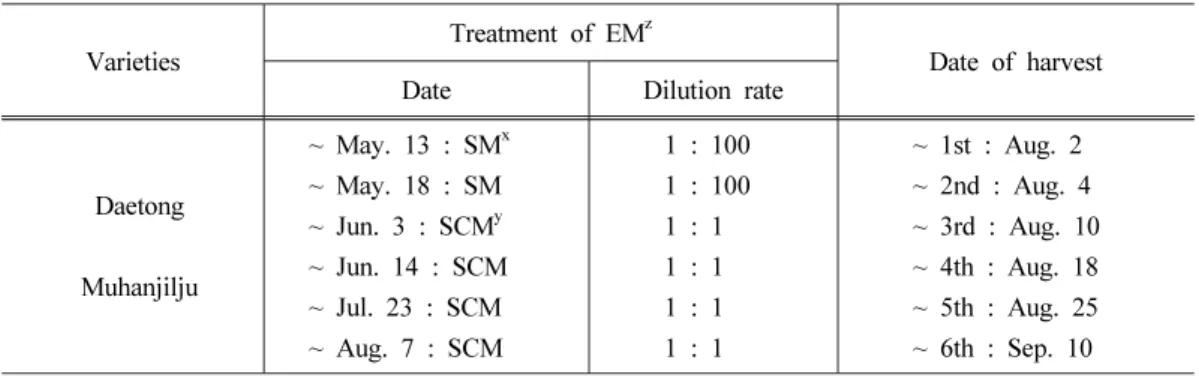 Table 1. Materials and methods of treatment used in this experiment