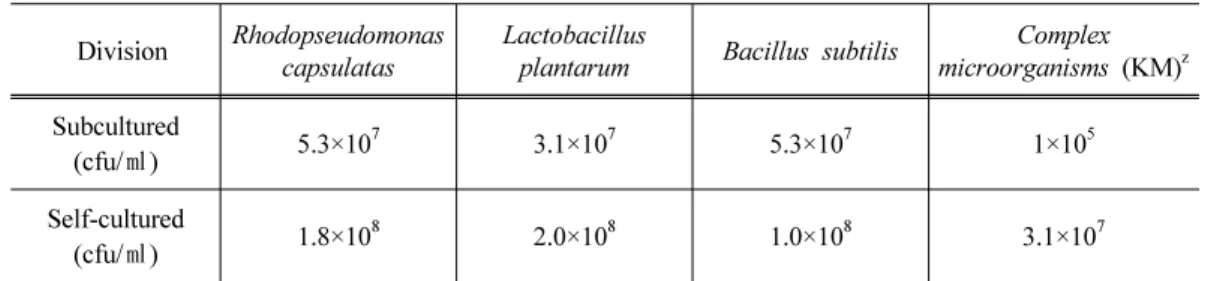 Table 2. Concentration of effective microorganisms used in this experiment