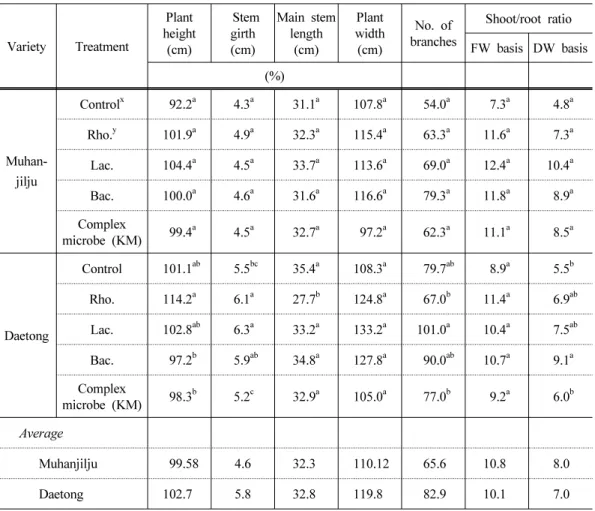 Table 4. Growth characteristics affected by application of effective microorganisms to hot  pepper plants Variety Treatment Plant height (cm)  Stem girth(cm) Main stem length(cm) Plant width(cm) No
