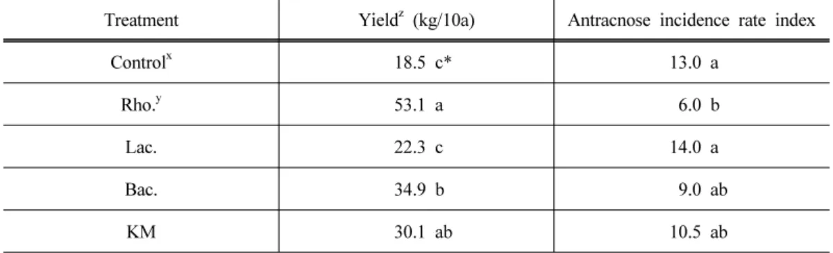 Table 6. Yield and antracnose  incidence rate in two hot pepper cultivars affected  by  application of effective microorganisms