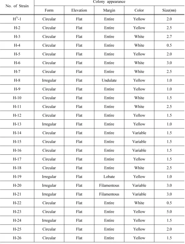 Table 1. Growth characteristics of strains isolated from the rumen of Holstein dairy cows  on Dehority’s artificial agar medium