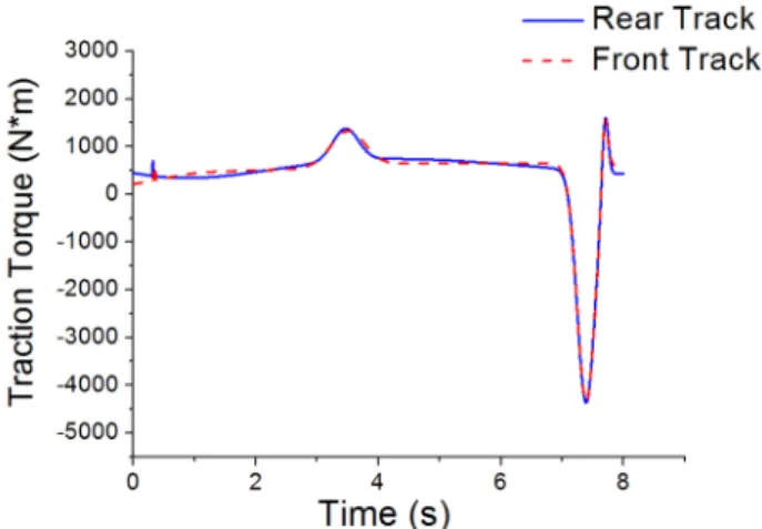 Fig.  4  Simulation  result  of  traction  torque