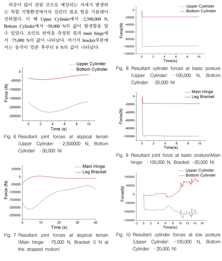 Fig. 7 Resultant  joint  forces  at  atypical  terrain  (Main  hinge:  –75,000  N,  Bracket:  0  N  at  the  stopped  motion)