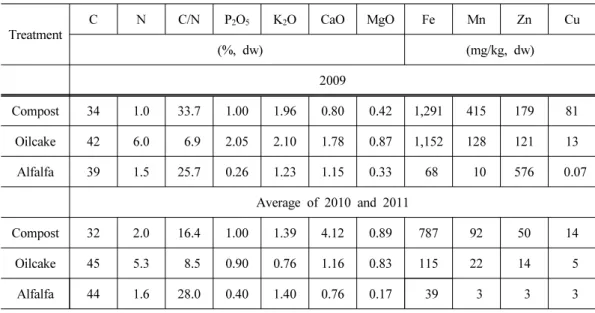 Table 2. Nutrient concentrations of nutrients applied of organic materials in a sorghum ×  sudangrass hybrid field in 2009 and average of 2010 and 2011