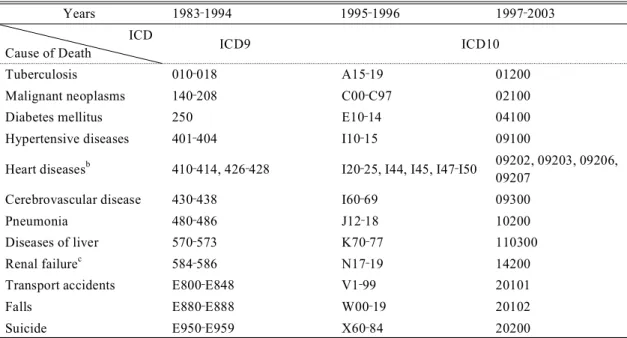 Table 2. Studied Causes of Death by ICD a