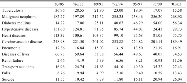 Table 3. Mortality rates of major causes of death in KoreaHowever, in 2001/2003, the standardized 