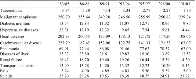 Table 4. Mortality rates of major causes of death in Japan