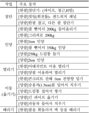 Table  2  The  scenario  of  disaster-responding 작업   주요 동작 절단 [한팔]절단기- (파이프,  철근,H빔) [한팔]컷팅(회전톱)-  샌드위치 패널 [양팔]한팔 잡고,  다른 팔 절단기 인양 [한팔]팔 뻗어서 200kg  들어올리기[한팔]그리퍼로 200kg[한팔]1ton  인양 [양팔]팔 뻗어서 350kg  인양 [양팔]250kg  드럼통 들기 [양팔]2ton  인양 벌리기 [한팔]어태치먼트 이용 벌리기 [양팔