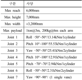 Table  3  Specification  of  SFM