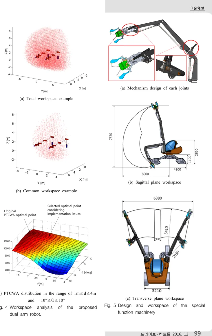 Fig. 4 Workspace  analysis  of  the  proposed  dual-arm  robot.