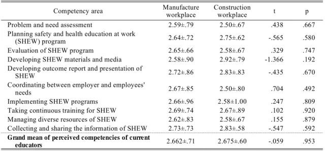 Table 5. Perceived competencies of current safety and health educators at work  (Unit: mean±S.D.)