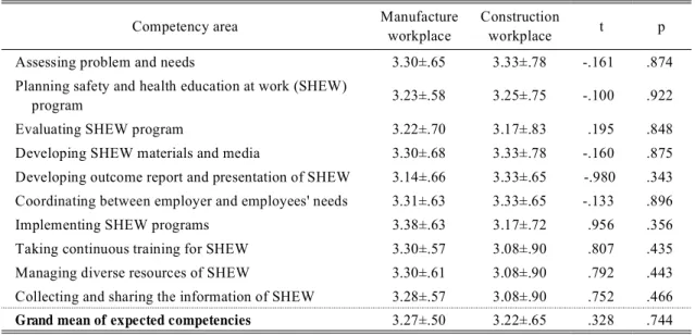 Table 7. Perceived expectations for safety and health educators' competencies at work  (Unit: mean±S.D.)