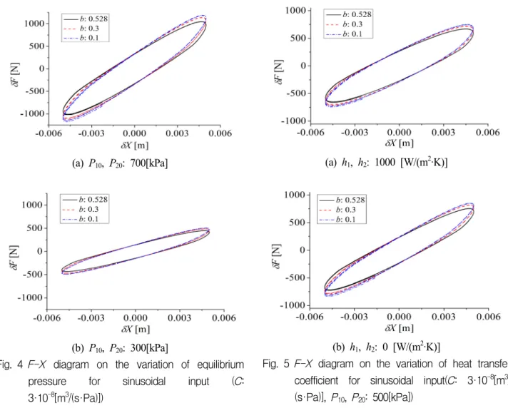 Fig. 4 F-X  diagram  on  the  variation  of  equilibrium  pressure  for  sinusoidal  input  (C: 