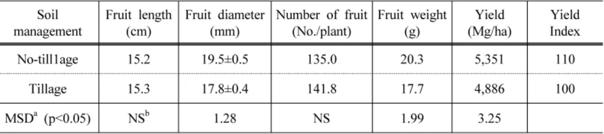 Table 2. Yield and Yield Components of Red Pepper in the Different Soil Managements Soil management Fruit length(cm) Fruit diameter(mm) Number of fruit (No./plant) Fruit weight(g) Yield (Mg/ha)  YieldIndex No-till1age 15.2 19.5±0.5 135.0 20.3 5,351 110 Til