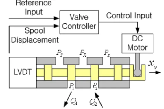Fig.  1  Schematics  of  a  direct  drive  servo  valve