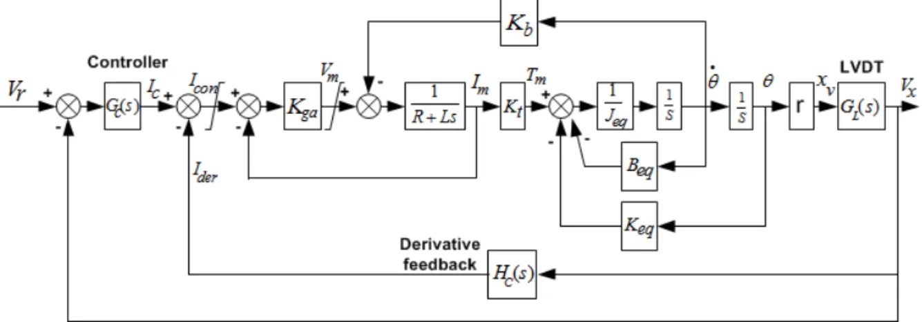 Fig.  2  Block  diagram  of  a  direct  drive  servo  valve  control  system 전달함수,     를 유도할 수 있다
