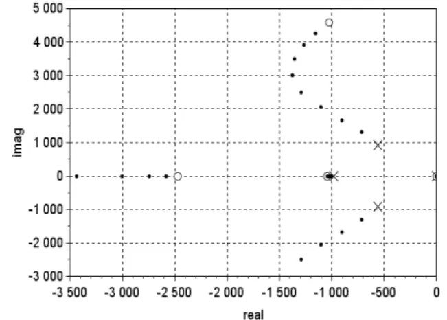 Fig.  9  Root  locus  of  DDV  control  system  for    =0  MPa,    =1∼ 10A/V,    =10s,    =0.0009s PID제어기  변수  값이    =8A/V,    =10s,    =0.0009s인 경우 Fig