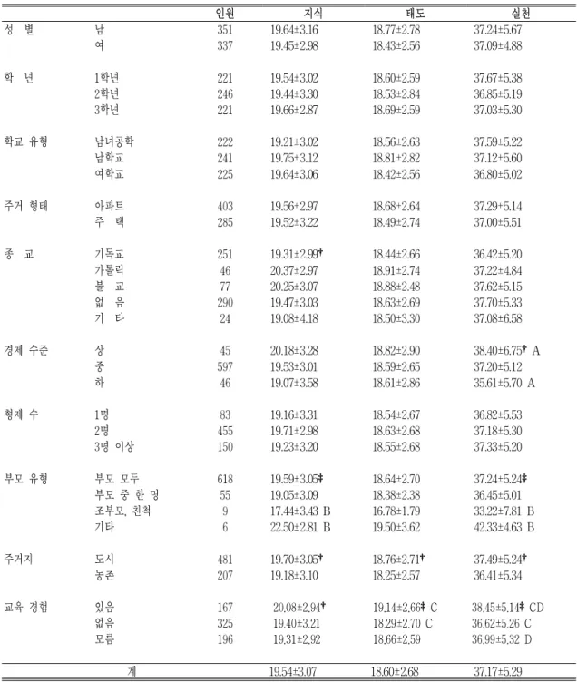 표  7.  일반적  특성  및  교육경험에  따른  손씻기  지식,  태도,  실천점수  비교 단위  :  평균  ±  표준편차 인원 지식 태도 실천 성  별 남 351 19.64±3.16 18.77±2.78 37.24±5.67 여 337 19.45±2.98 18.43±2.56 37.09±4.88 학  년 1학년 221 19.54±3.02 18.60±2.59 37.67±5.38      2학년 246 19.44±3.30 18.53±2.84 36.85±5