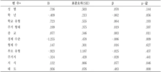 표  8.  손씻기  실천을  종속변수로  한  다중회귀분석 변 수* B 표준오차(SE) β p-값 성  별 .736 .503 .070 .144 학  년 -.409 .213 -.062 .056 학교 유형  .723 .555 .064 .193 주거 형태 .199 .375 .019 .597 종  교 .877 .346 .083 .011 경제 수준 -1.255 .478 -.086 .009 형제 수 .147 .301 .016 .627 부모 유형 -.923 1.18