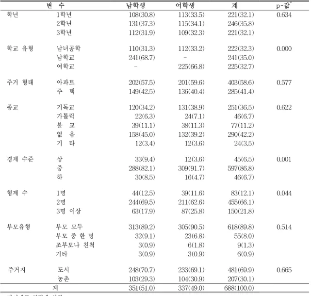 표  1.  대상자의  일반적  특성†        단위:  명(%) 변  수 남학생 여학생 계 p-값 * 학년 1학년 108(30.8) 113(33.5) 221(32.1) 0.634      2학년 131(37.3) 115(34.1) 246(35.8)      3학년 112(31.9) 109(32.3) 221(32.1) 학교 유형  남녀공학 110(31.3) 112(33.2) 222(32.3) 0.000 남학교 241(68.7) - 241(35.0) 여