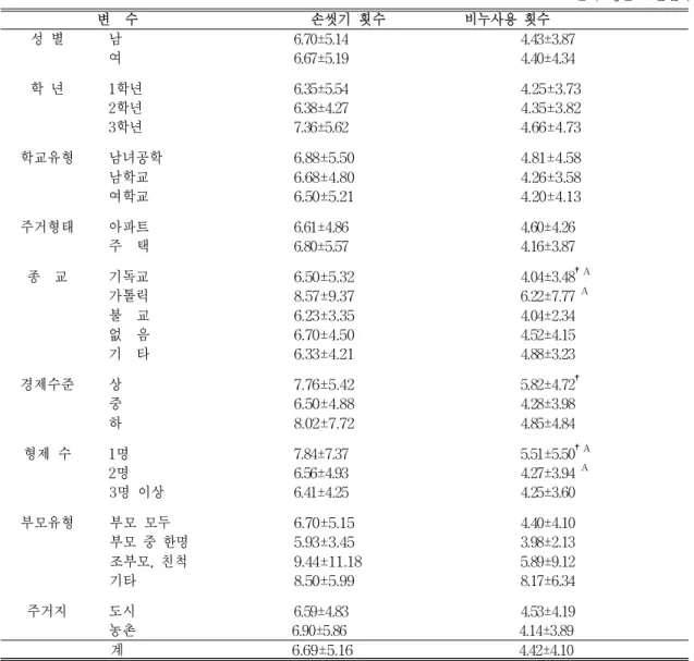 표  2.  일반적  특성에  따른  손씻기  및  비누사용  횟수  분포 단위:  평균±표준편차 변  수 손씻기 횟수 비누사용 횟수 성 별 남 6.70±5.14 4.43±3.87 여 6.67±5.19 4.40±4.34 학 년 1학년 6.35±5.54 4.25±3.73      2학년 6.38±4.27 4.35±3.82      3학년 7.36±5.62 4.66±4.73 학교유형  남녀공학 6.88±5.50 4.81±4.58 남학교 6.68±4.80 4.
