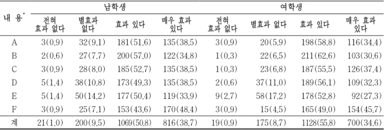 표  4.  조사대상자의  손씻기  지식  분포 단위  :  명(%) 내 용 * 남학생 여학생 효과 없다전혀 별효과 없다 효과 있다 매우 효과 있다 전혀 효과 없다 별효과 없다 효과 있다 매우 효과 있다 A 3(0.9) 32(9.1) 181(51.6) 135(38.5) 3(0.9) 20(5.9) 198(58.8) 116(34.4) B 2(0.6) 27(7.7) 200(57.0) 122(34.8) 1(0.3) 22(6.5) 211(62.6) 103(30.6