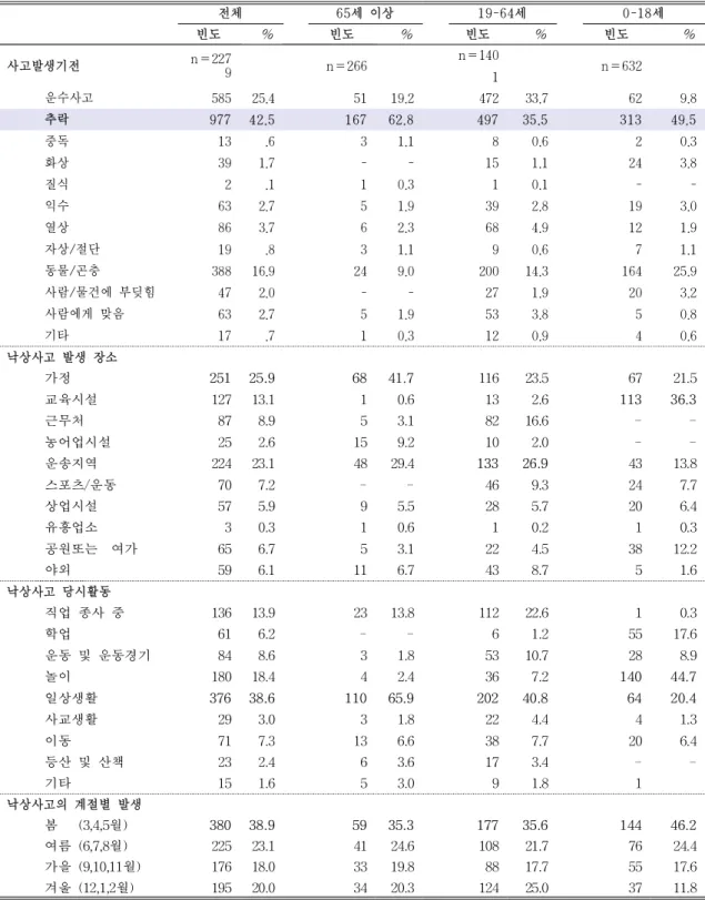 표  1.  사고의  일반적인  특성 (단위:  명,    %) 전체 65 세 이상 19-64 세 0-18 세 빈도 % 빈도 % 빈도 % 빈도 % 사고발생기전  n=227 9 n=266 n=140 1 n=632 운수사고 585 25.4 51 19.2 472 33.7 62 9.8 추락 977 42.5 167 62.8 497 35.5 313 49.5 중독 13 .6 3 1.1 8 0.6 2 0.3 화상 39 1.7 - - 15 1.1 24 3.8 질식 2 .