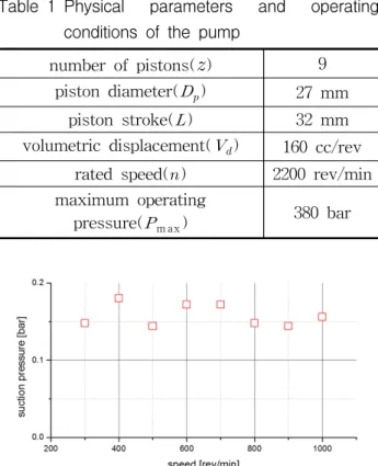 Table 1 Physical  parameters  and  operating  conditions  of  the  pump