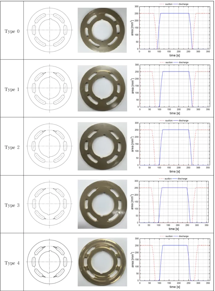 Fig.  6  Design  of  notches  in  the  valve  plate  and  variation  of  orifice  area