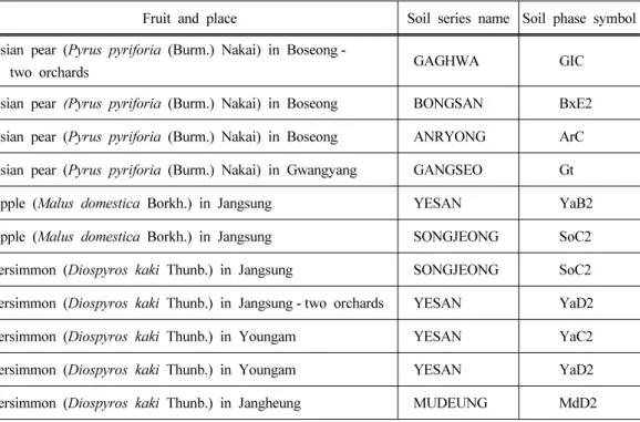 Table 1. Observed organic orchards in Chonnam in 2009