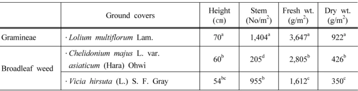 Table 2. Growth characteristics of cover crops observed in thirteen organic orchards in  Chonnam in April