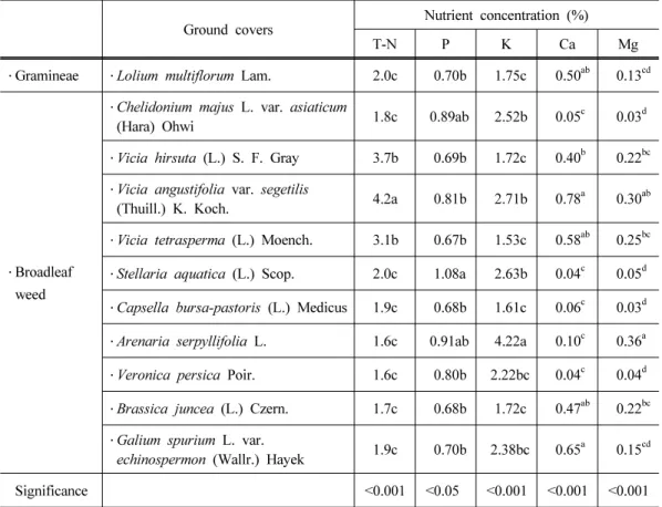 Table 4. Nutrient concentrations of cover crops observed in thirteen organic orchards in  Chonnam in April