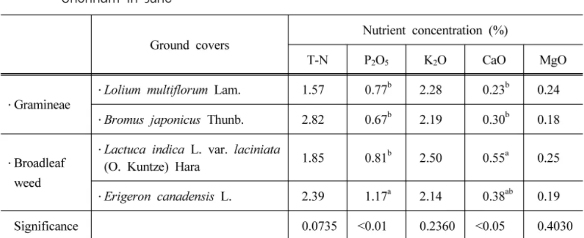 Table 5. Nutrient concentrations of cover crops observed in thirteen organic orchards in  Chonnam in June