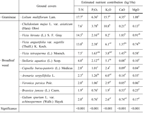 Table  6.  Estimated  nutrient  contribution  of  cover  crops  observed  in  thirteen  organic  orchards in Chonnam in April