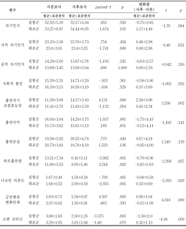 표  4.  실험군  대조군의  5&amp;6  금연프로그램  효과 변수 사전조사 사후조사 paired-t p 변화량 (사후-사전) t  p 평균 ± 표준편차 평균 ± 표준편차 평균 ± 표준편차 자기인식 실험군 52.92±5.39 52.17±5.04 .955 .350 -0.75±3.85 -1.76 .084 대조군 53.27±6.97 54.44±6.05 -1.674 .102 1.17±4.48 사적 자기인식 실험군 23.33±3.38 23.79±3.73 .7