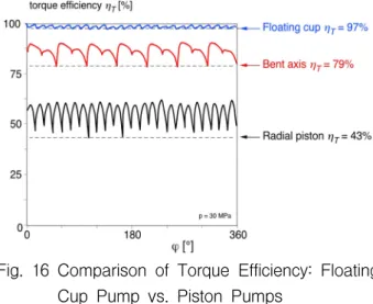 Fig.  16  Comparison  of  Torque  Efficiency:  Floating  Cup  Pump  vs.  Piston  Pumps