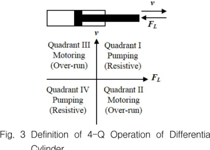 Fig.  3  Definition  of  4-Q  Operation  of  Differential  Cylinder IMV용 밸브 개발은 크게 보아 다음과 같이 세 가 지로 나눌 수 있다