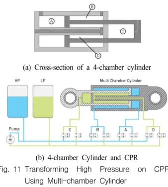 Fig. 11 Transforming  High  Pressure  on  CPR  Using  Multi-chamber  Cylinder