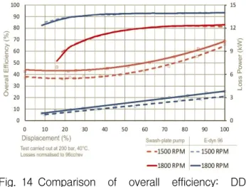 Fig. 14 Comparison  of  overall  efficiency:  DD  pump  vs.  swash-plate  pump
