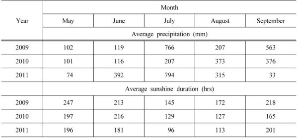 Table 3. Nutrient concentrations of nutrients applied of organic materials in a sorghum-  sudangrass hybrid field in average of 2009, 2010, and 2011