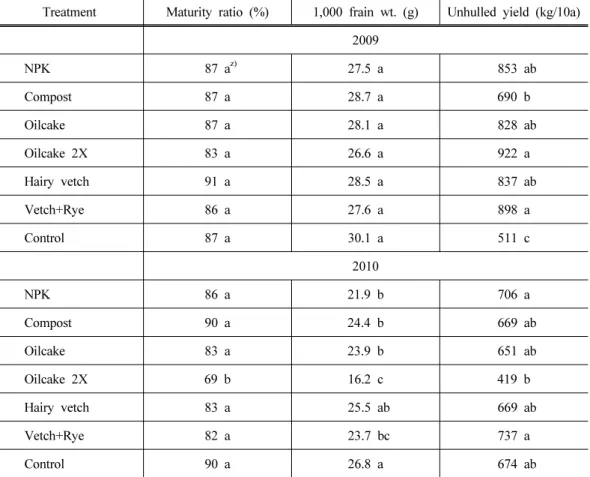 Table 4. Yield components of rice at harvesting stage as affected by nutrient sources Treatment Maturity ratio (%) 1,000 frain wt