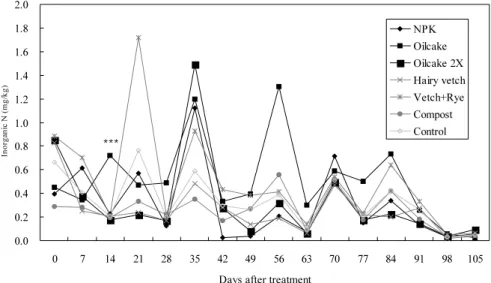 Fig. 2. Inorganic N in soil solution at a depth of 20 cm in a paddy soil at days after  treatment  in  2011