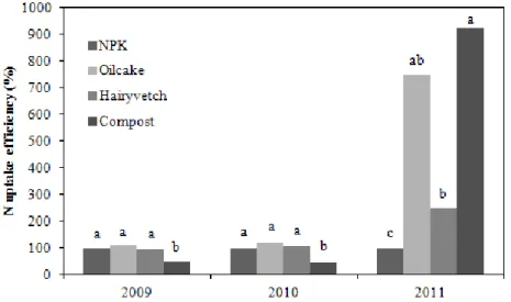 Fig. 3. N uptake efficiency of rice as affected by nutrient sources.