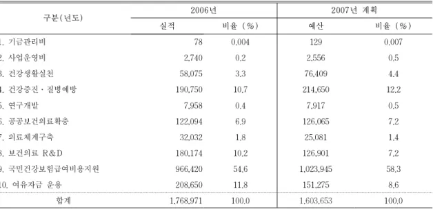 표  8.  2007년  기금  운용  계획 (단위:  백만원) 구분(년도) 2006년 2007년  계획 실적 비율  (%) 예산 비율  (%) 1. 기금관리비  78  0.004 129 0.007 2