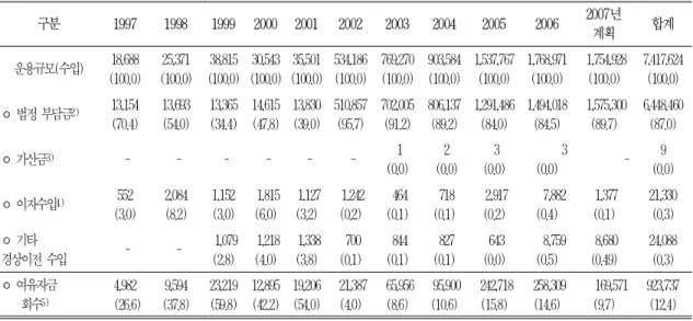 표  1.  기금  조달  실적                                                                                     (단위:  백만원,  %) 구분 1997 1998 1999 2000 2001 2002 2003 2004 2005 2006 2007년 계획 합계 운용규모(수입) 18,688 (100.0)  25,371 (100.0)  38,815 (100.0)  30,543 (100.0)  3