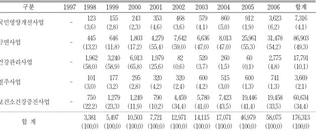 표  5.  건강생활실천사업비  사용  현황                                                                 (단위:  백만원,  %) 구분 1997 1998 1999 2000 2001 2002 2003 2004 2005 2006 합계 국민영양개선사업  -   123  (3.6)  155 (2.8)   243 (2.3)   353 (4.6)   468 (3.6)   579 (4.1)   860 (5.0) 