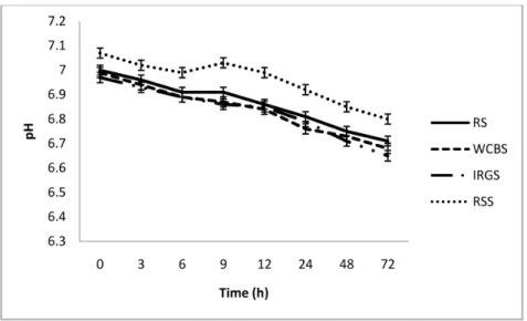 Figure 1. Effect of forage source on pH values over time. RS=Rice straw, WCBS=Whole  crop barley silage, IRGS=Italian ryegrass silage, RSS=Rice straw silage.