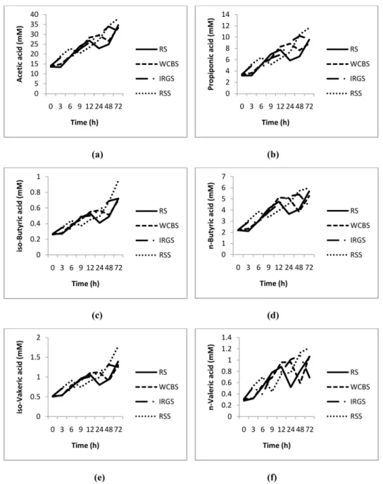 Figure 2. Changes in individual VFA production (a) acetic acid, (b) propionic acid, (c)  iso-butyric acid, (d) n-butyric acid, (e) iso-valeric acid (f) n-valeric acid in  different forage sources over time