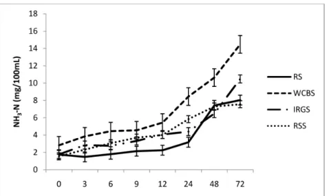 Figure 3. Changes in NH 3 -N production in different forage sources over time. RS=Rice  straw, WCBS=Whole crop barley silage, IRGS=Italian ryegrass silage, RSS= 